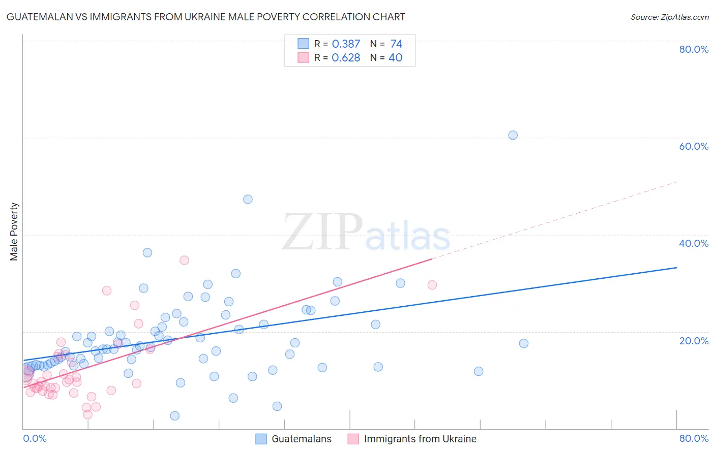 Guatemalan vs Immigrants from Ukraine Male Poverty