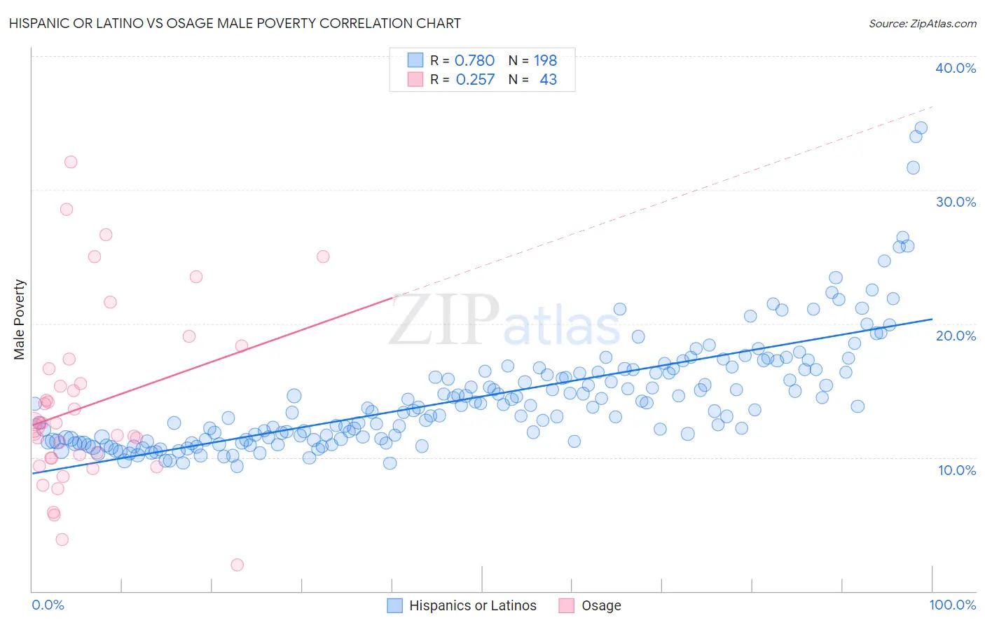 Hispanic or Latino vs Osage Male Poverty