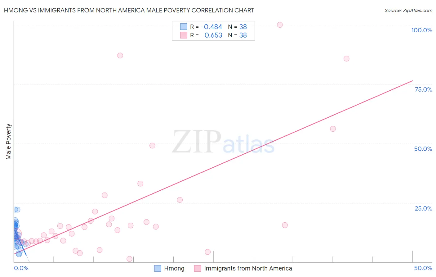 Hmong vs Immigrants from North America Male Poverty