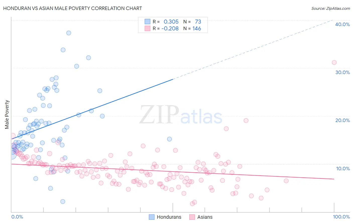 Honduran vs Asian Male Poverty