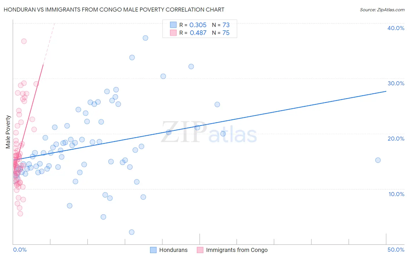 Honduran vs Immigrants from Congo Male Poverty