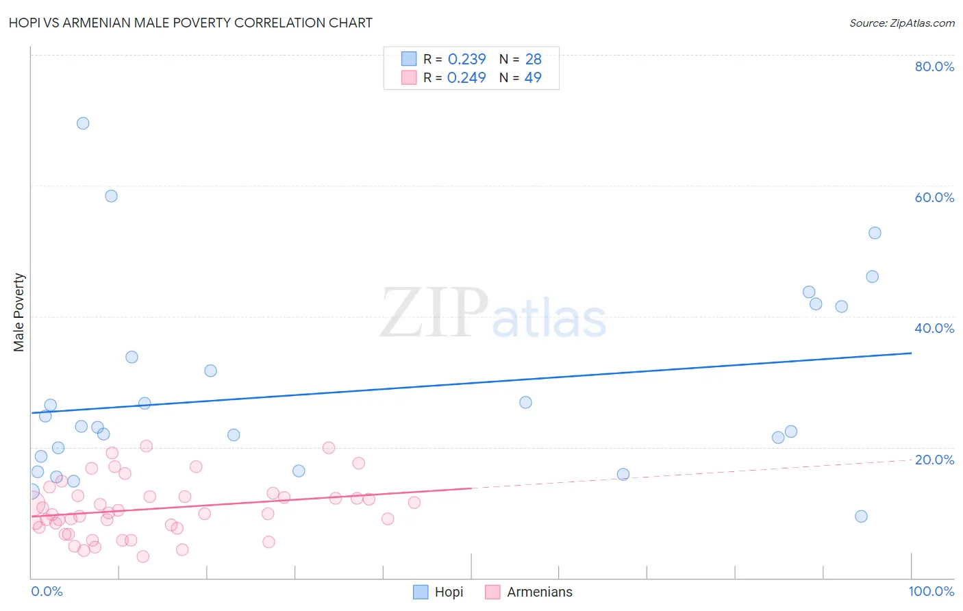 Hopi vs Armenian Male Poverty