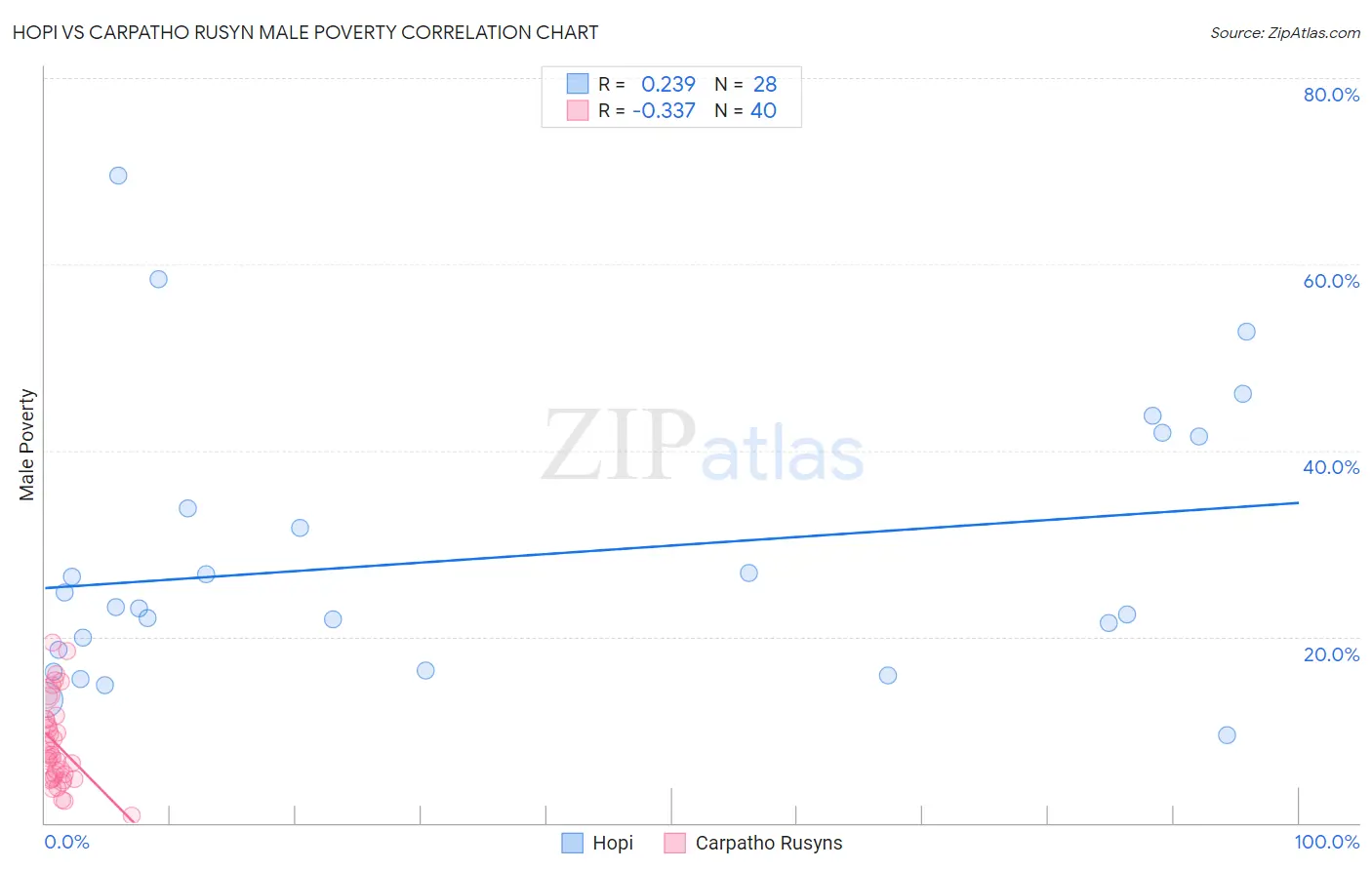 Hopi vs Carpatho Rusyn Male Poverty