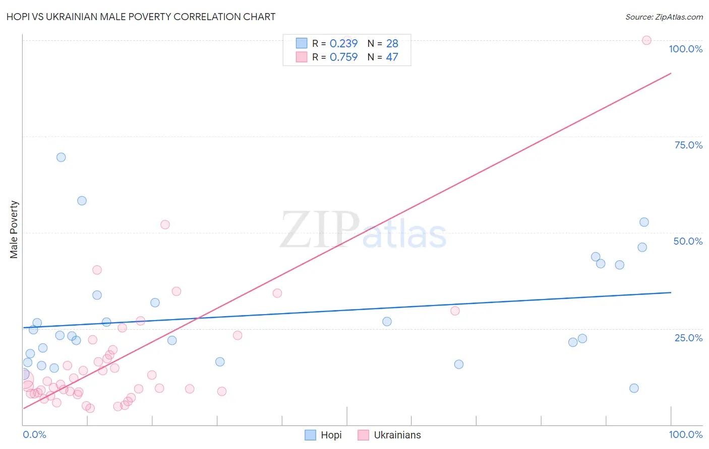 Hopi vs Ukrainian Male Poverty