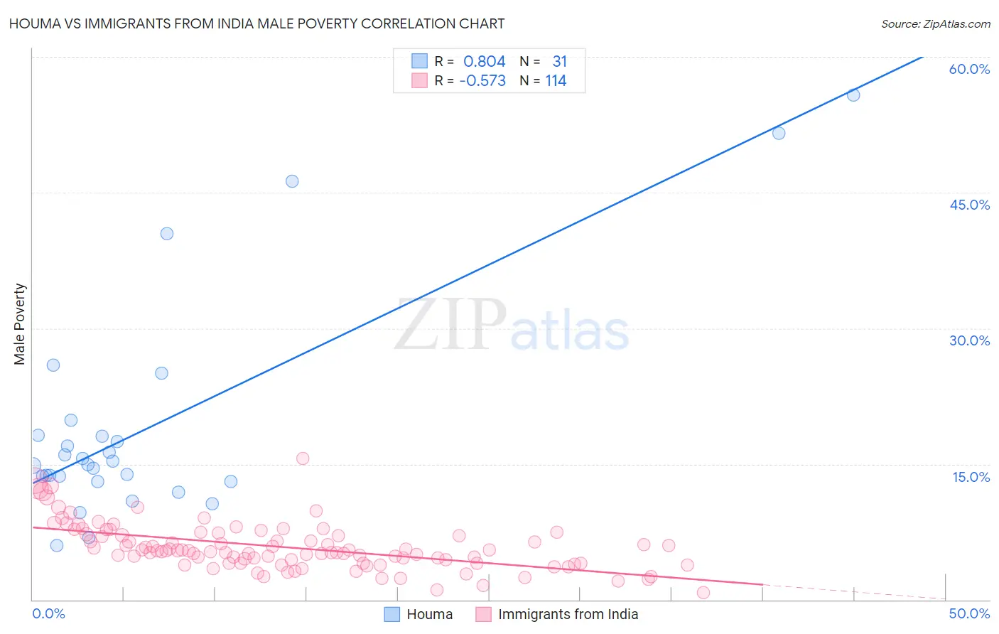 Houma vs Immigrants from India Male Poverty