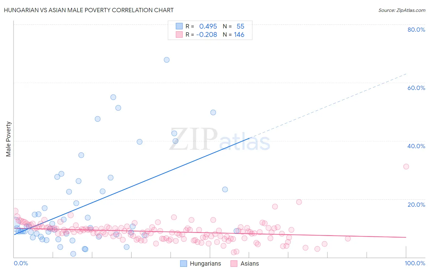 Hungarian vs Asian Male Poverty