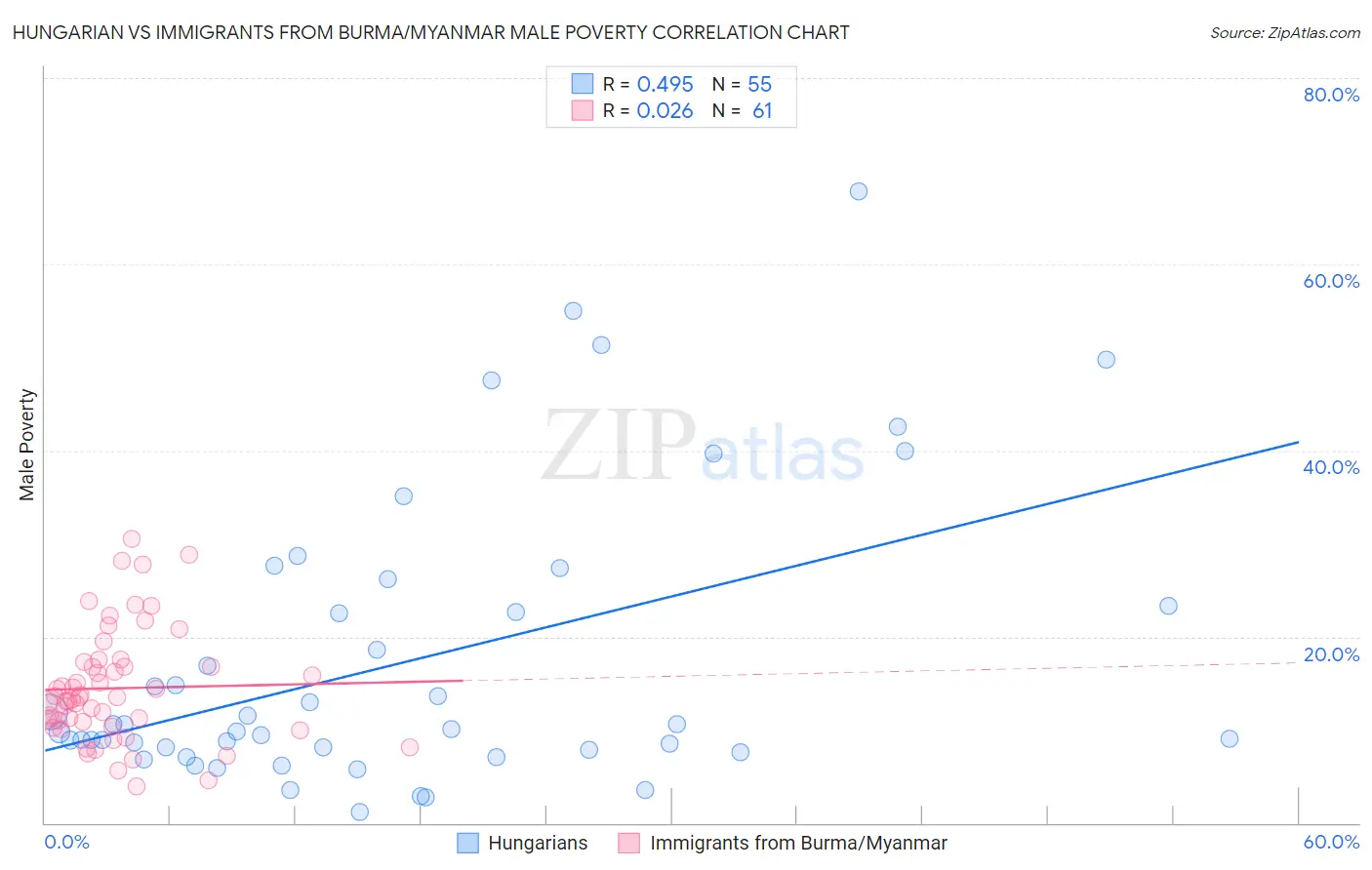 Hungarian vs Immigrants from Burma/Myanmar Male Poverty