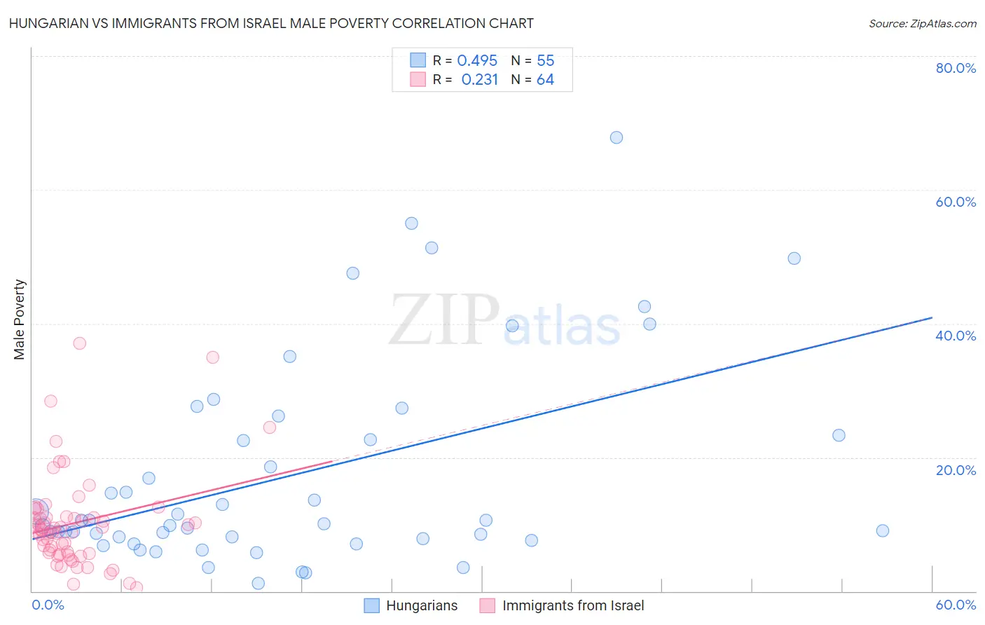 Hungarian vs Immigrants from Israel Male Poverty