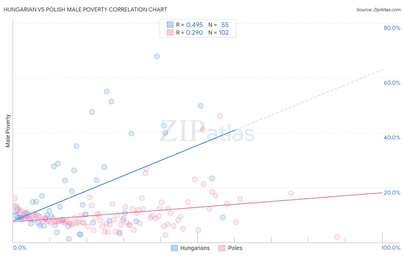 Hungarian vs Polish Male Poverty