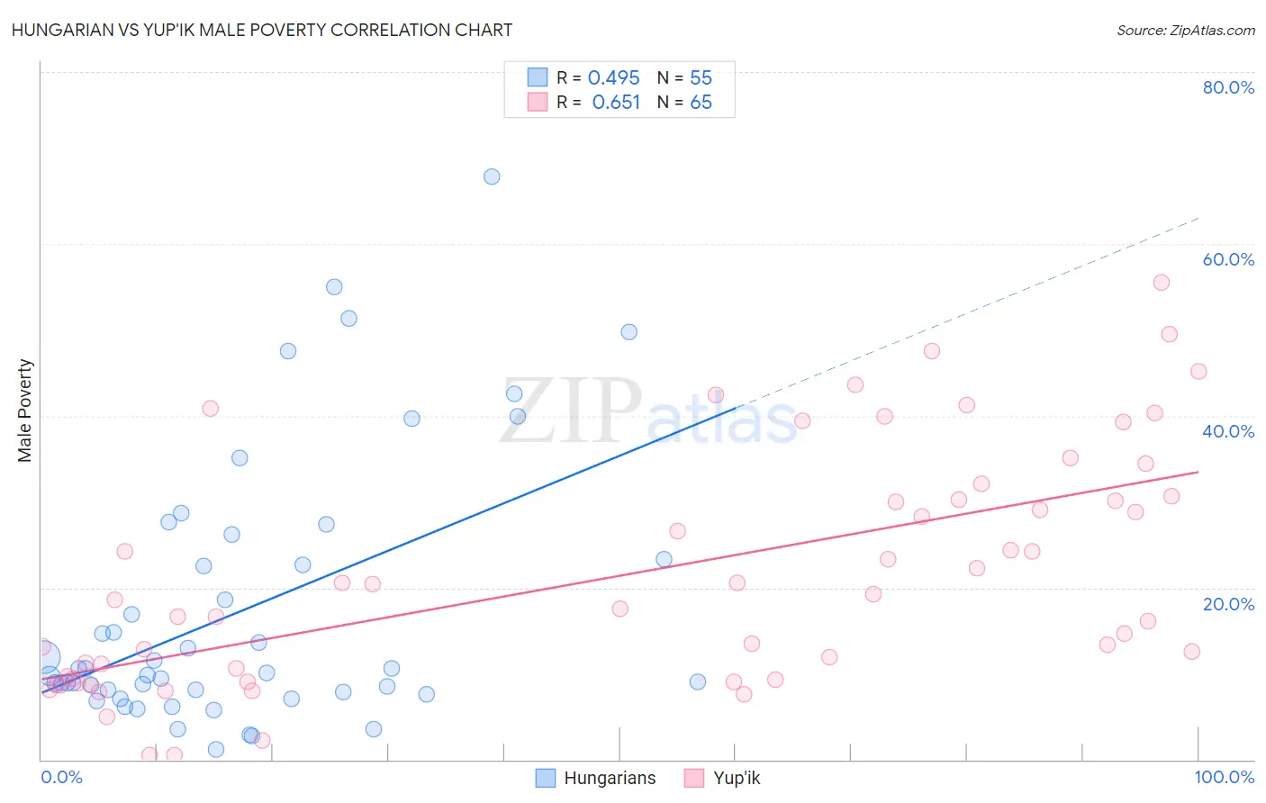 Hungarian vs Yup'ik Male Poverty