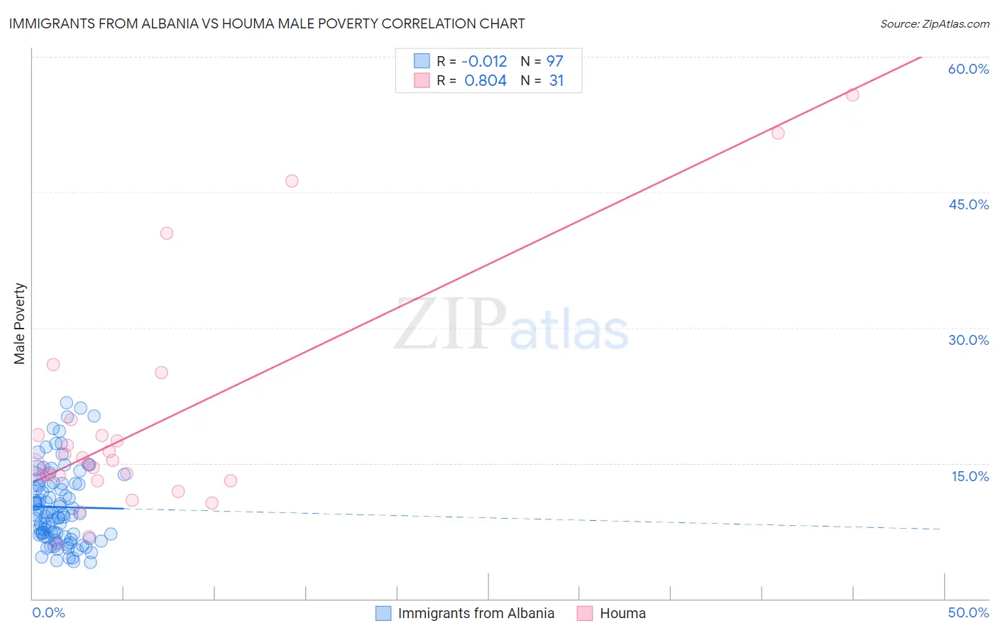 Immigrants from Albania vs Houma Male Poverty