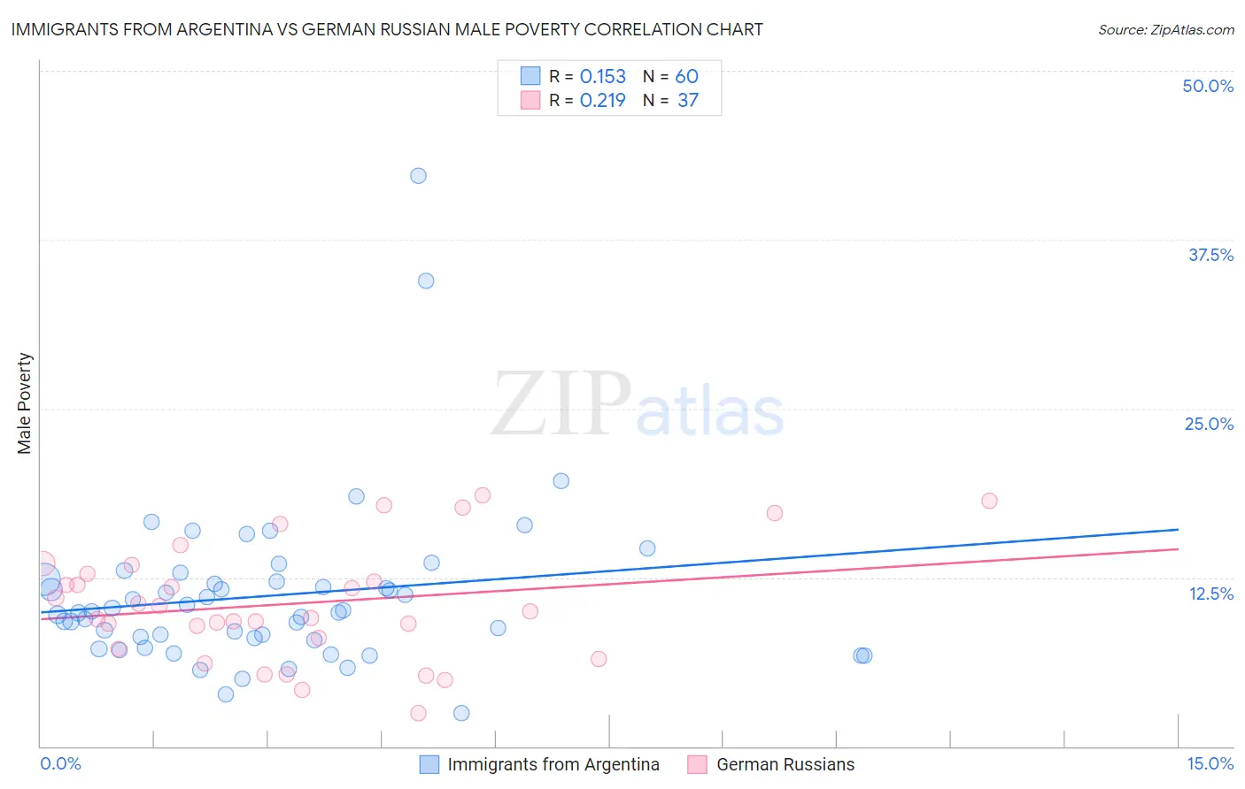 Immigrants from Argentina vs German Russian Male Poverty