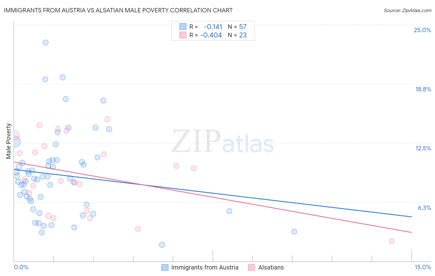 Immigrants from Austria vs Alsatian Male Poverty