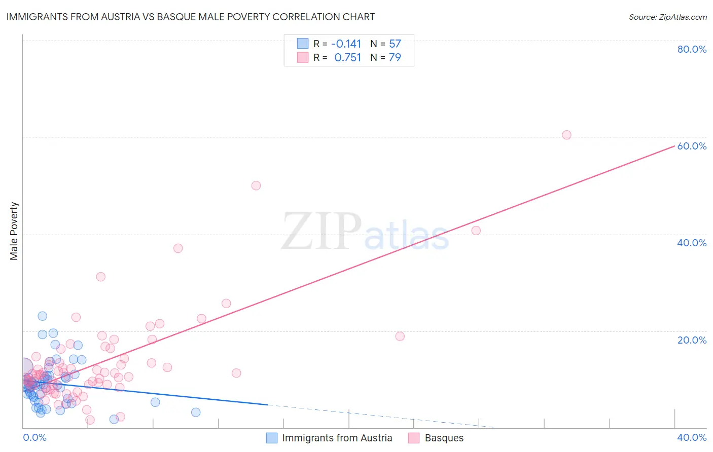 Immigrants from Austria vs Basque Male Poverty