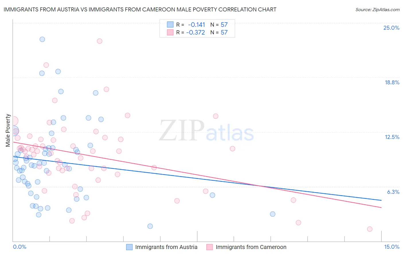 Immigrants from Austria vs Immigrants from Cameroon Male Poverty