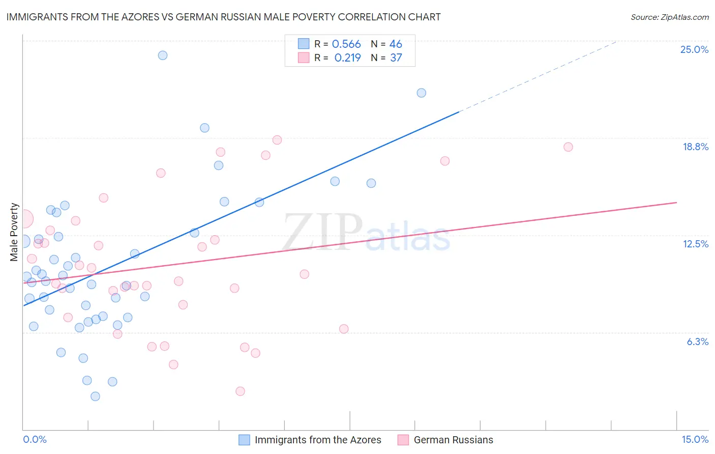 Immigrants from the Azores vs German Russian Male Poverty