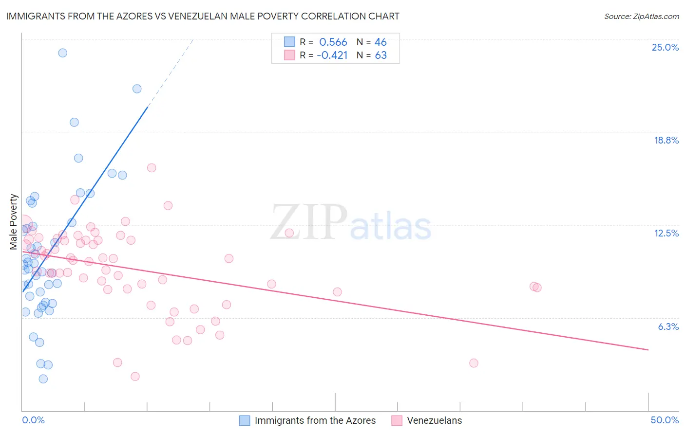 Immigrants from the Azores vs Venezuelan Male Poverty