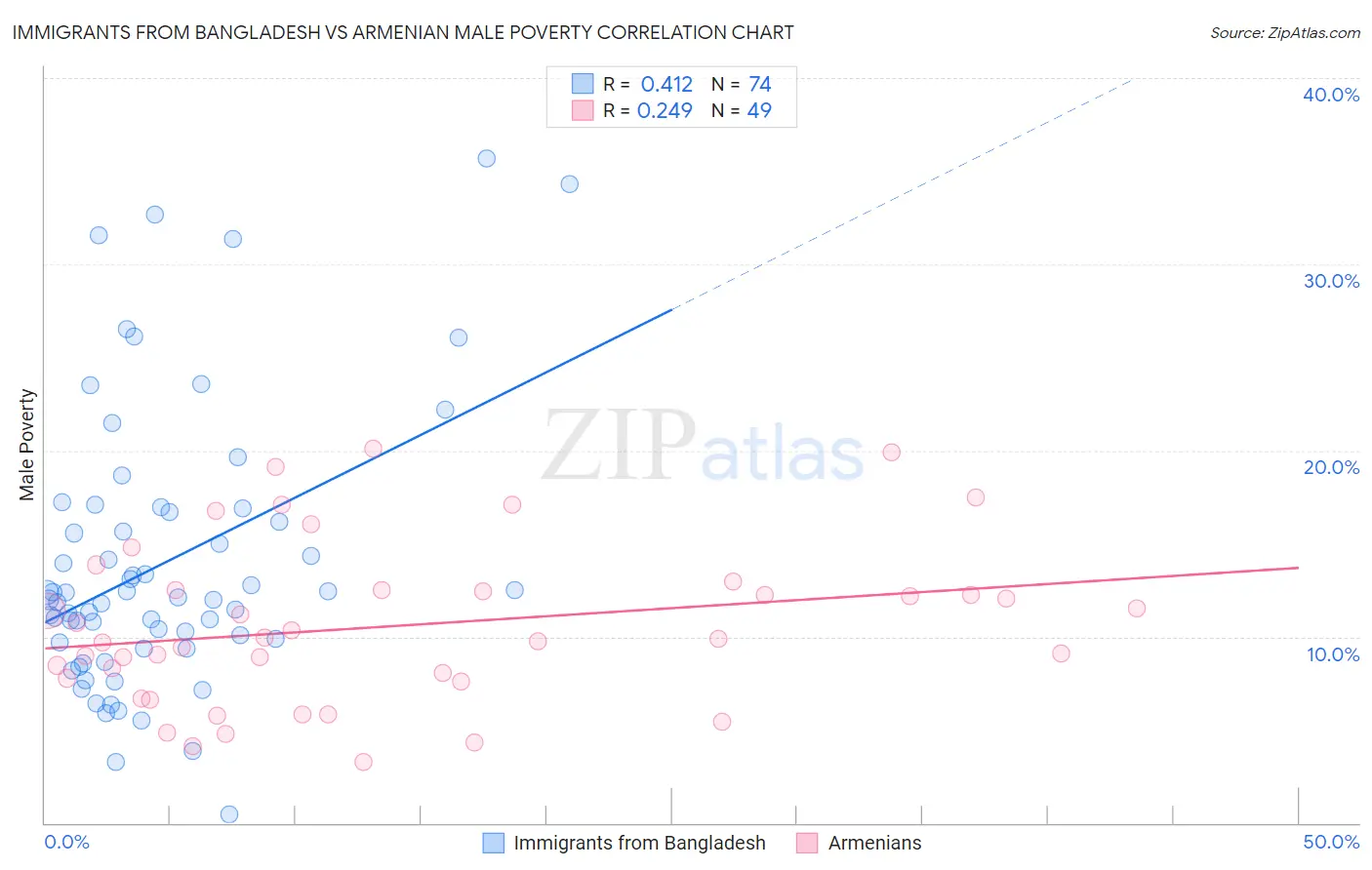 Immigrants from Bangladesh vs Armenian Male Poverty