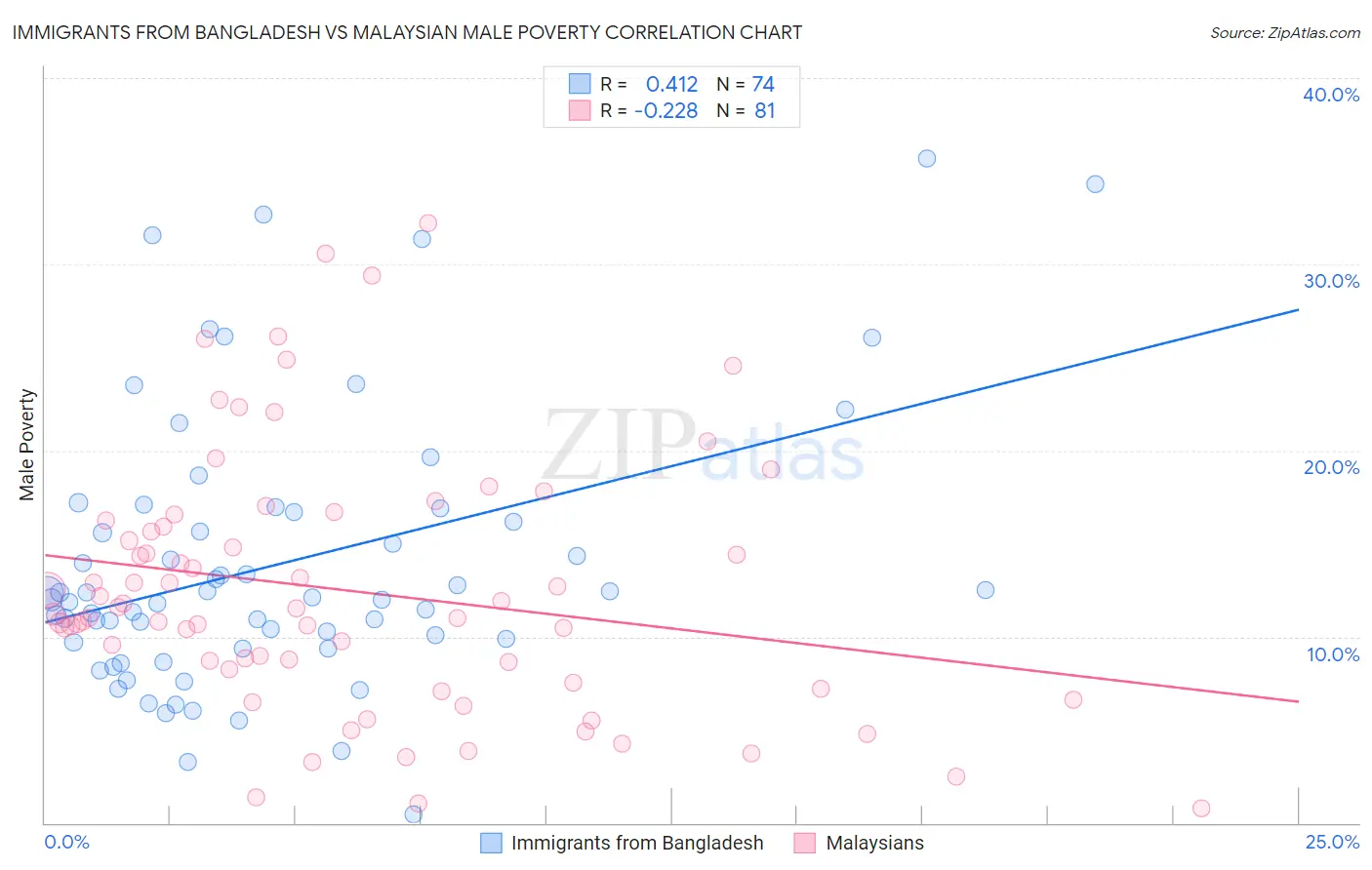 Immigrants from Bangladesh vs Malaysian Male Poverty