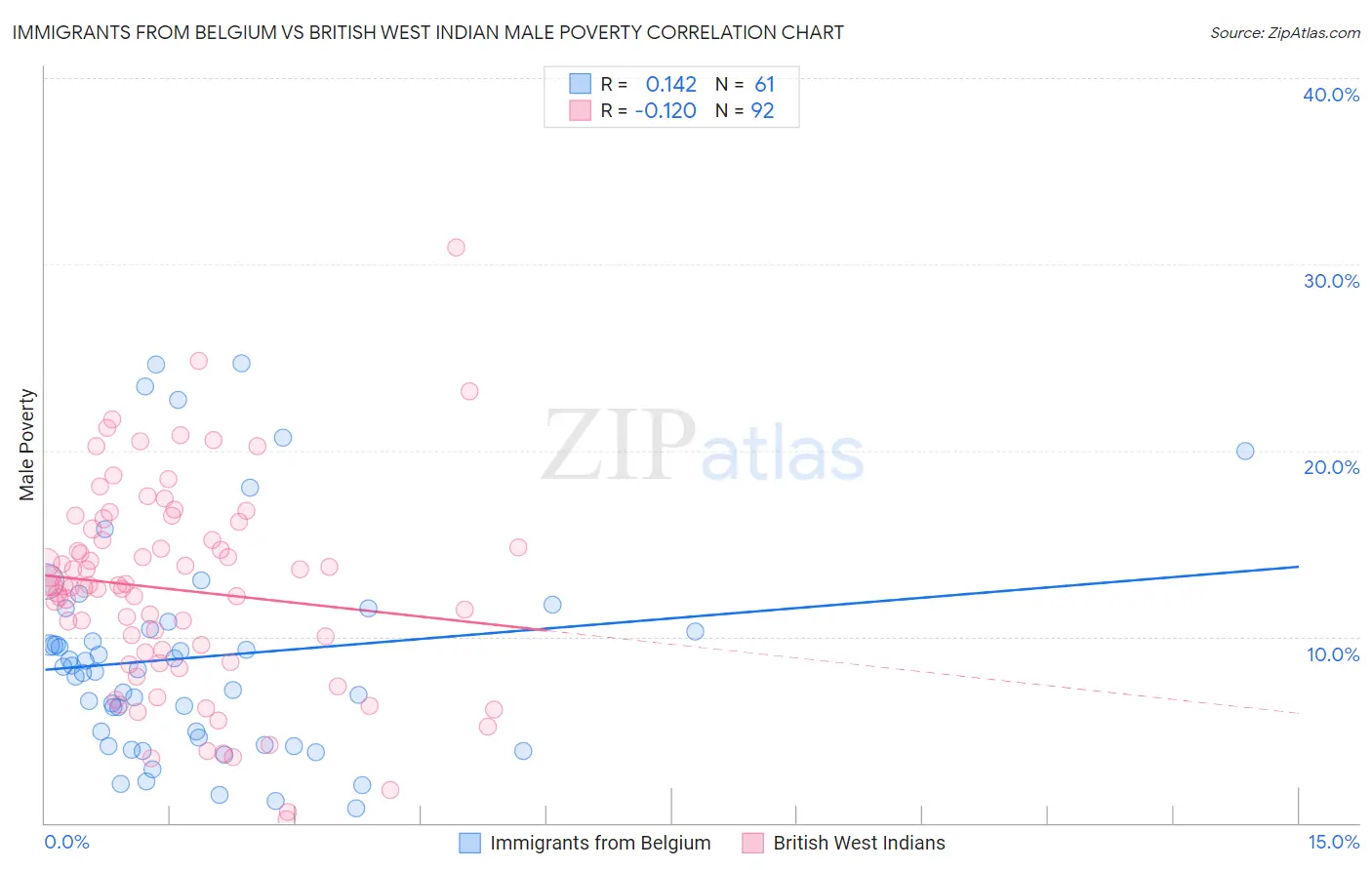 Immigrants from Belgium vs British West Indian Male Poverty