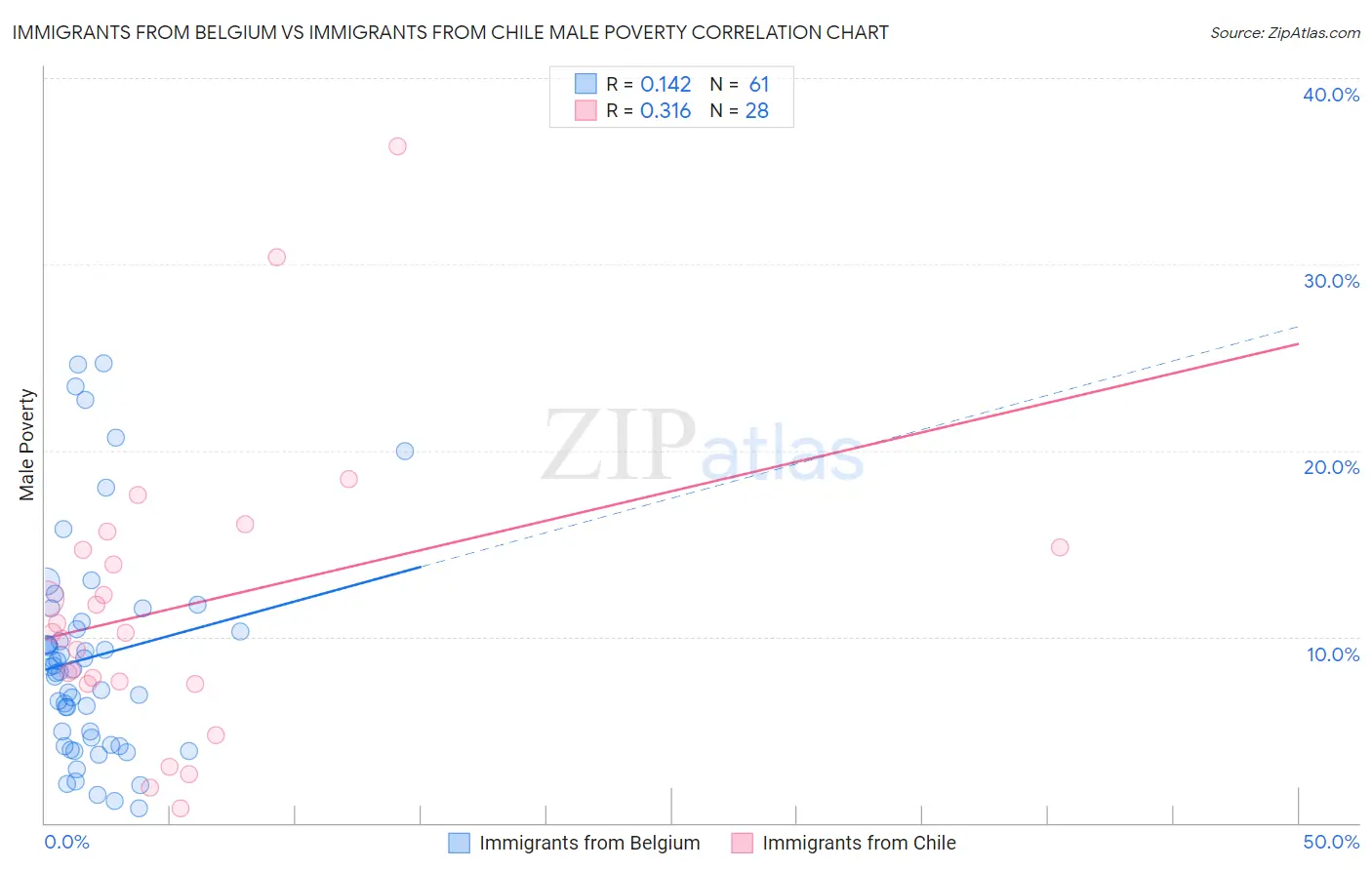 Immigrants from Belgium vs Immigrants from Chile Male Poverty