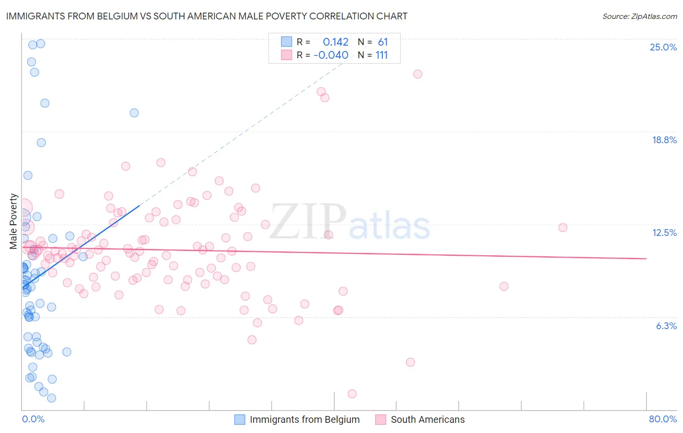 Immigrants from Belgium vs South American Male Poverty