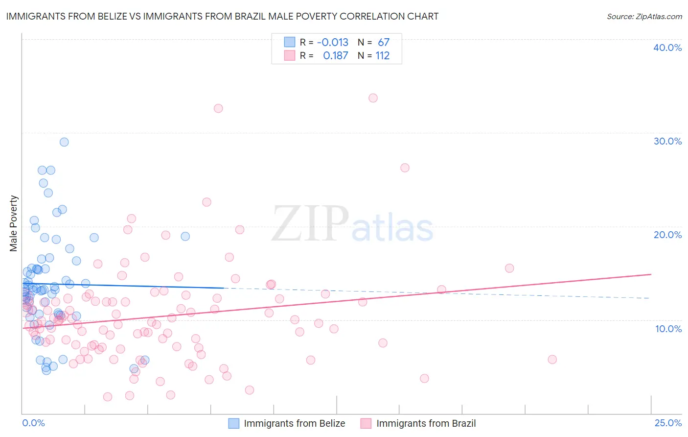 Immigrants from Belize vs Immigrants from Brazil Male Poverty