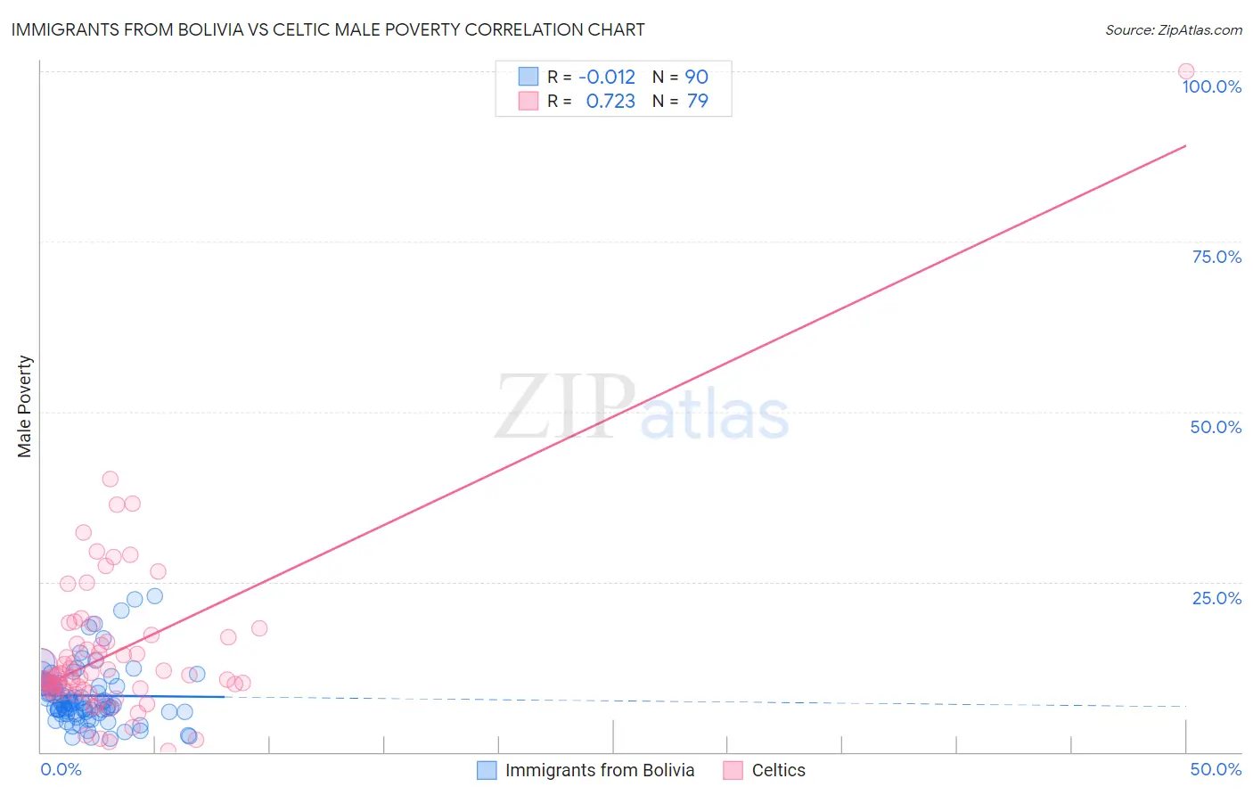 Immigrants from Bolivia vs Celtic Male Poverty