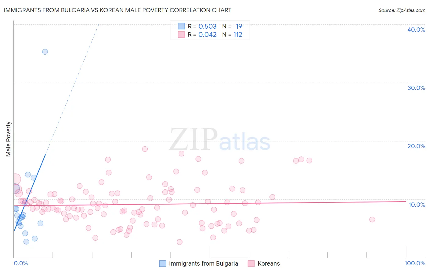 Immigrants from Bulgaria vs Korean Male Poverty