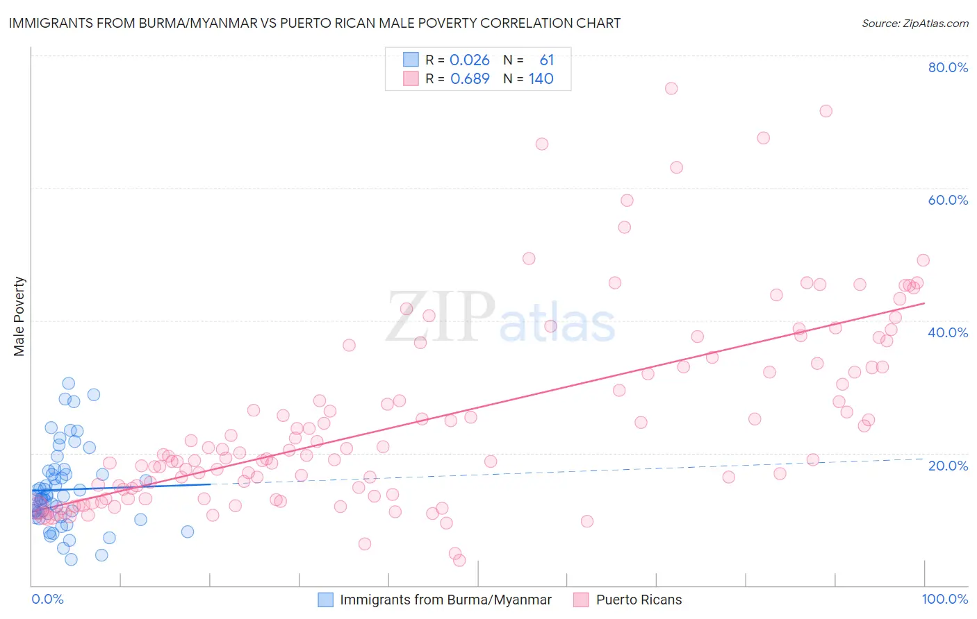 Immigrants from Burma/Myanmar vs Puerto Rican Male Poverty