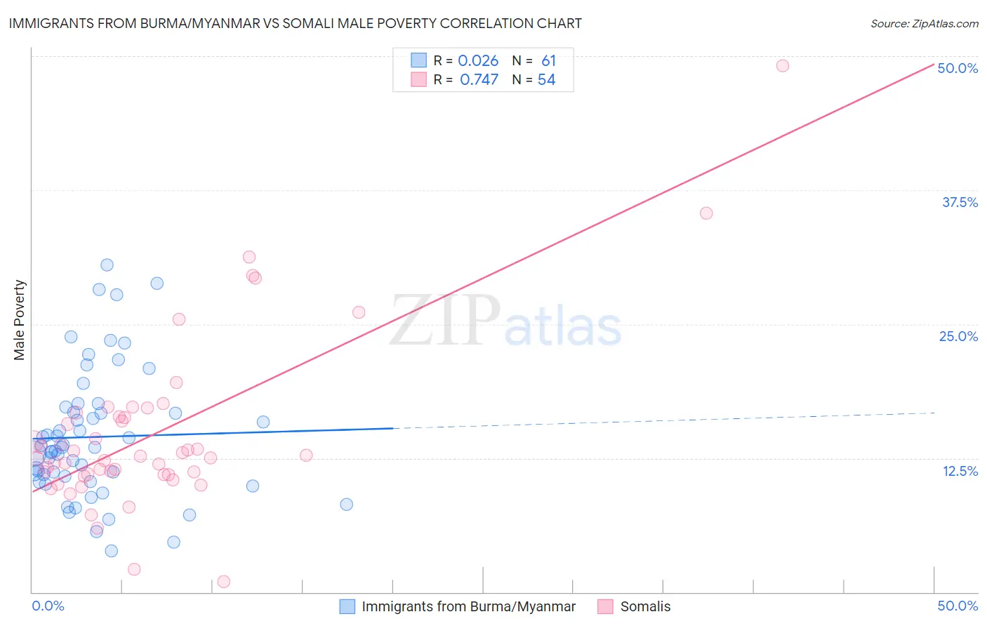 Immigrants from Burma/Myanmar vs Somali Male Poverty