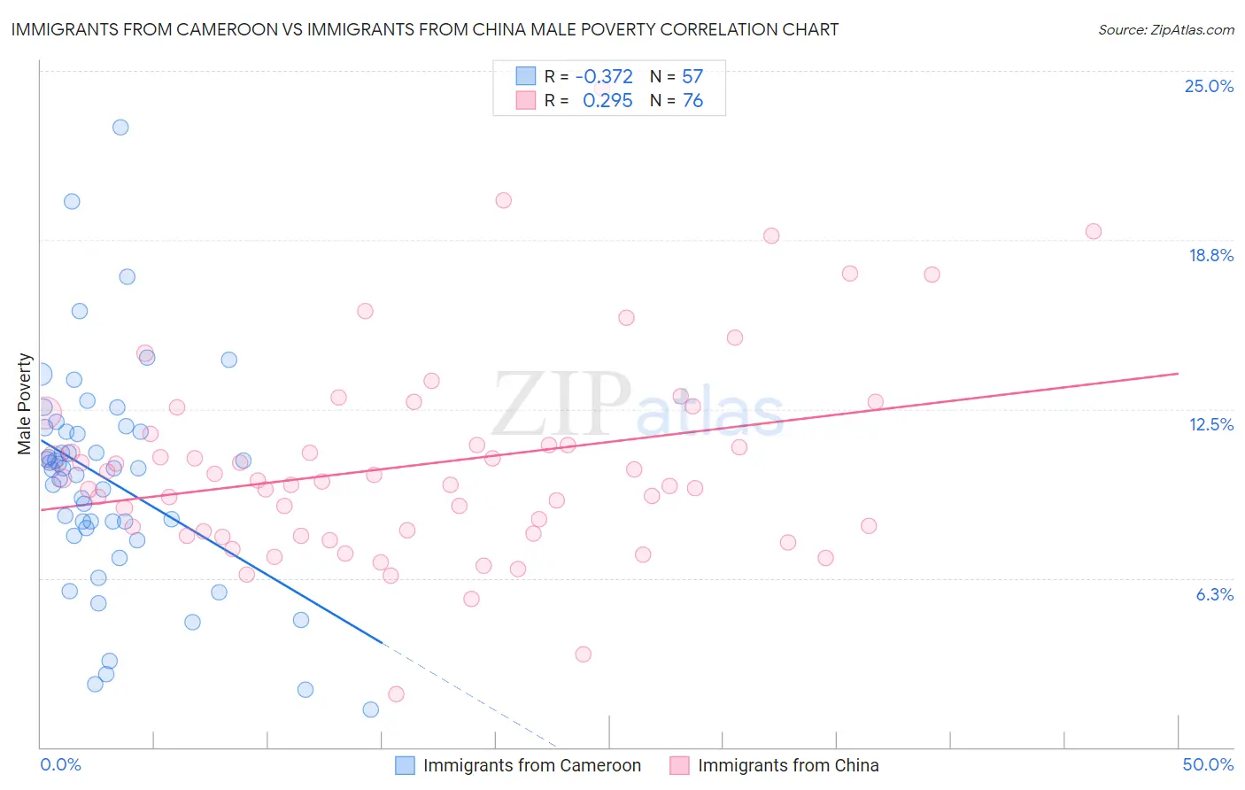 Immigrants from Cameroon vs Immigrants from China Male Poverty