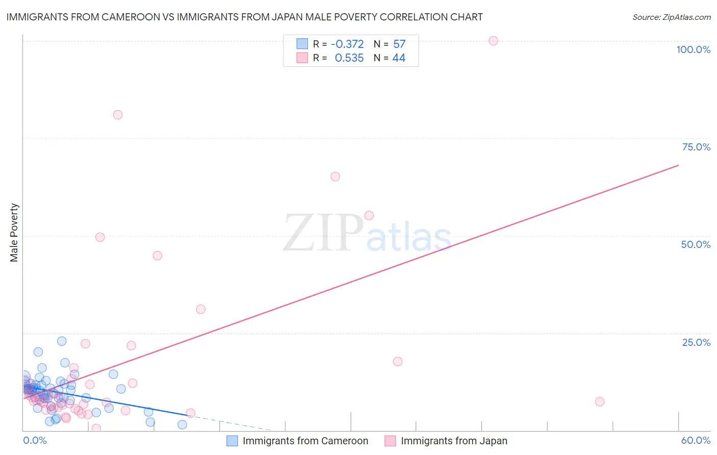 Immigrants from Cameroon vs Immigrants from Japan Male Poverty