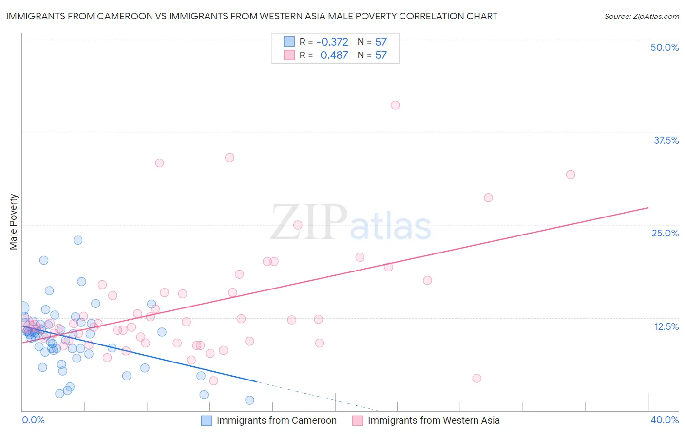 Immigrants from Cameroon vs Immigrants from Western Asia Male Poverty