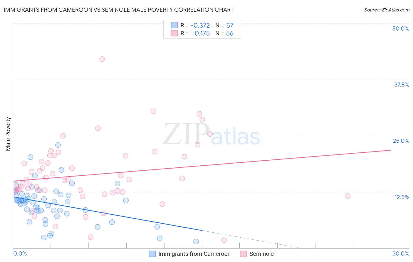 Immigrants from Cameroon vs Seminole Male Poverty