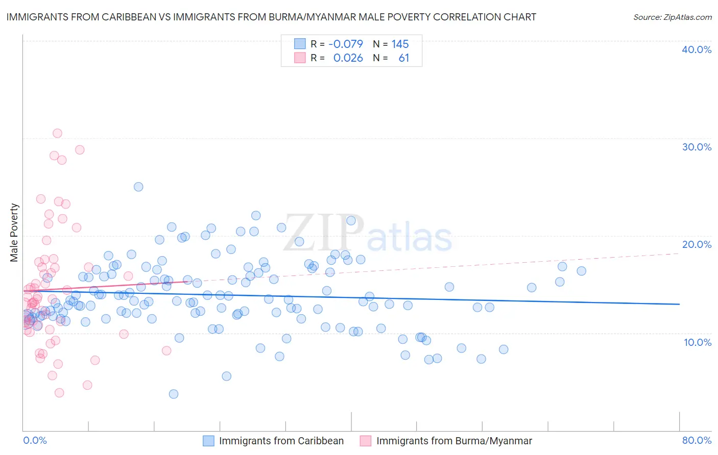 Immigrants from Caribbean vs Immigrants from Burma/Myanmar Male Poverty