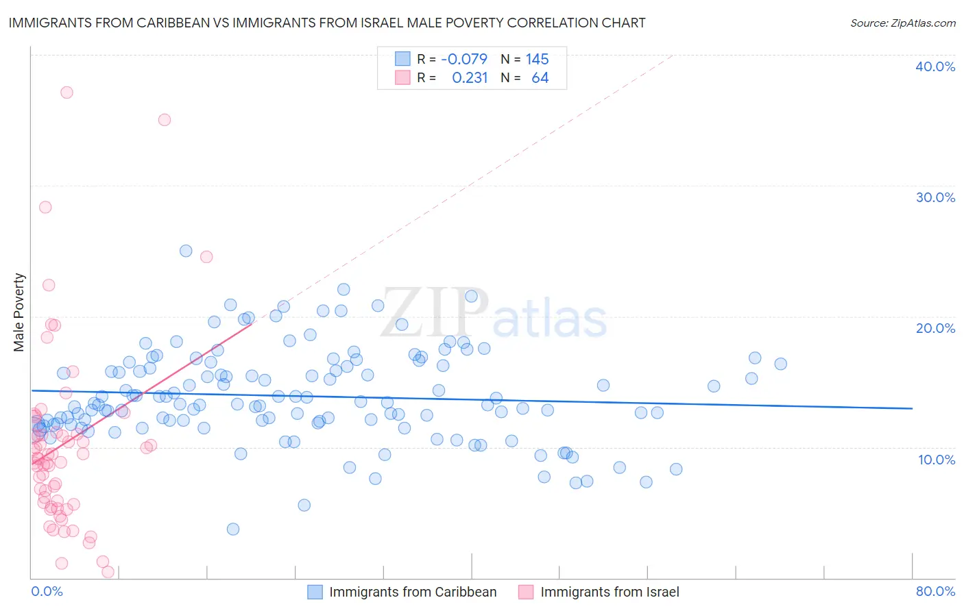 Immigrants from Caribbean vs Immigrants from Israel Male Poverty