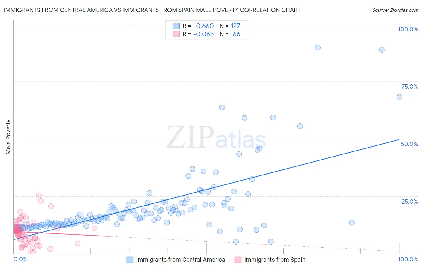 Immigrants from Central America vs Immigrants from Spain Male Poverty