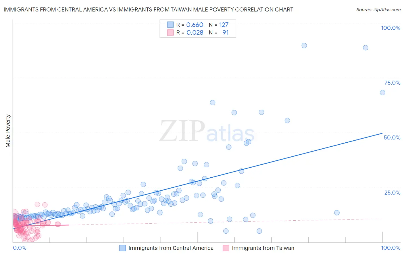 Immigrants from Central America vs Immigrants from Taiwan Male Poverty