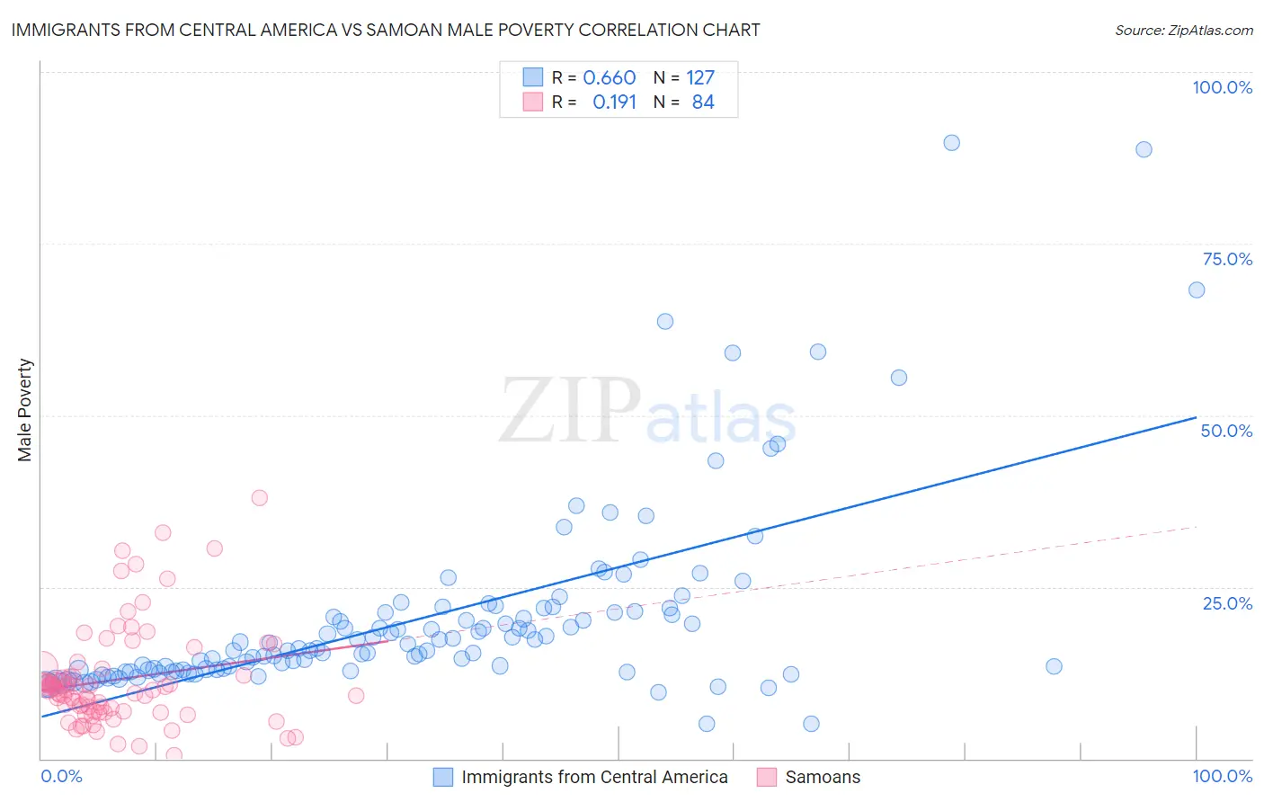 Immigrants from Central America vs Samoan Male Poverty