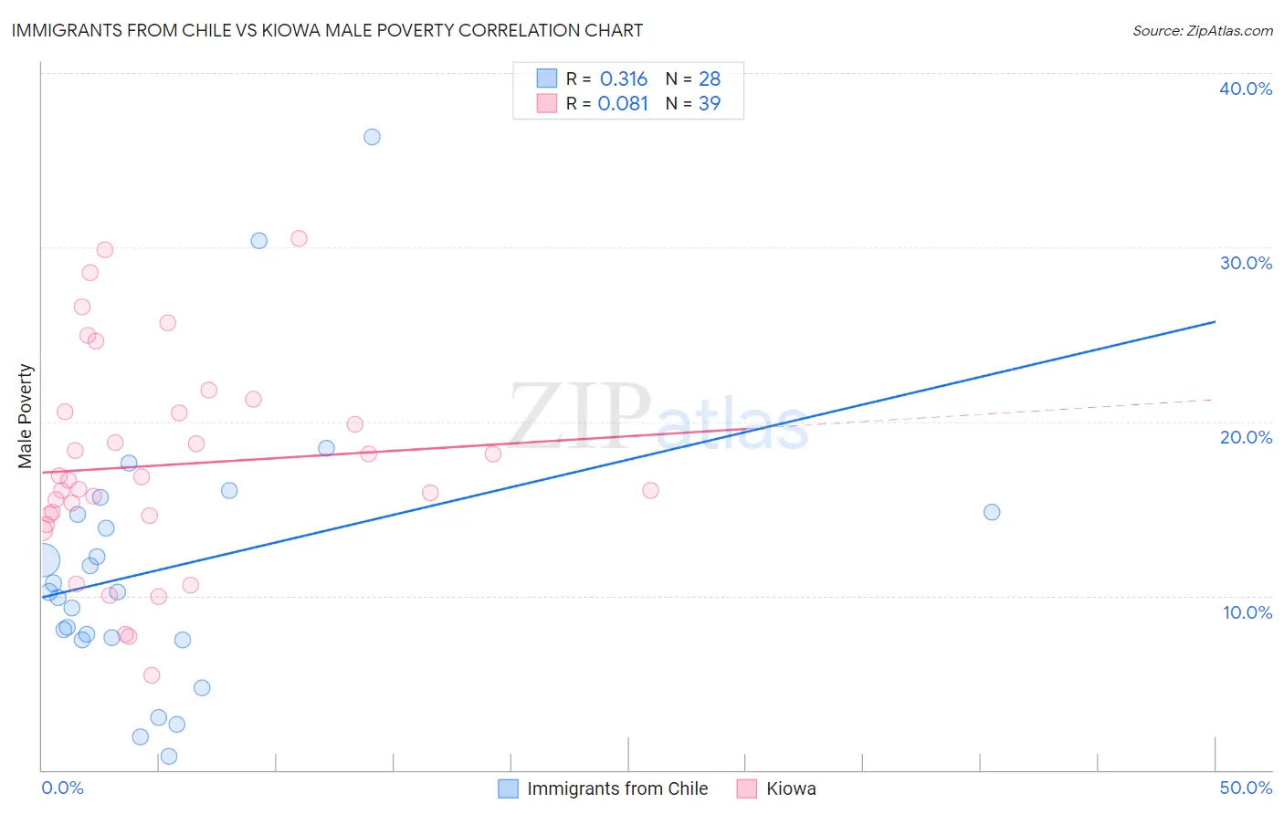 Immigrants from Chile vs Kiowa Male Poverty