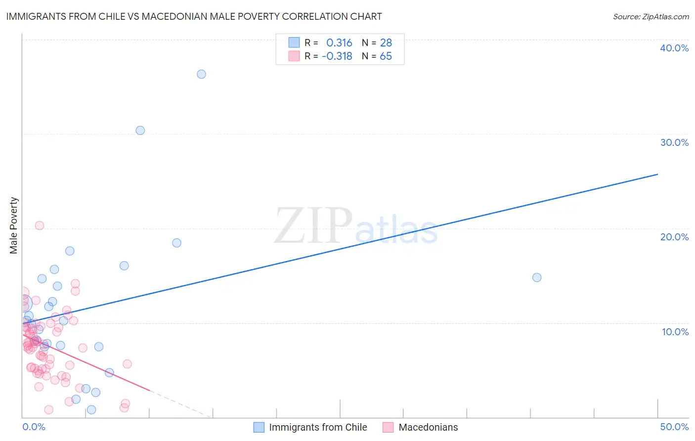 Immigrants from Chile vs Macedonian Male Poverty