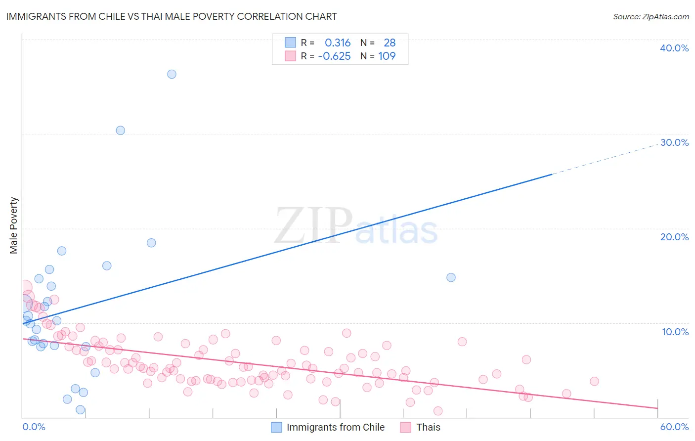 Immigrants from Chile vs Thai Male Poverty