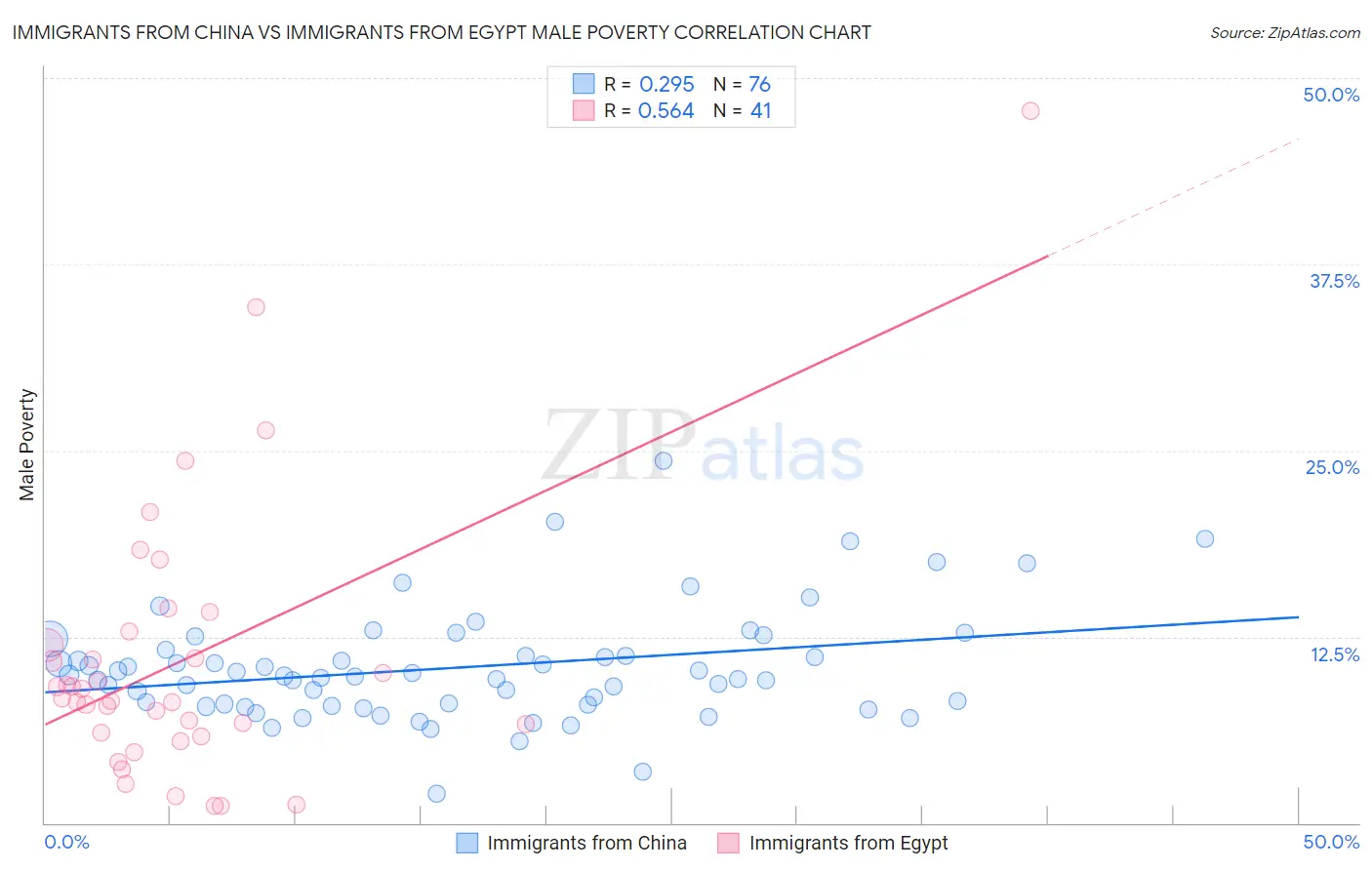 Immigrants from China vs Immigrants from Egypt Male Poverty