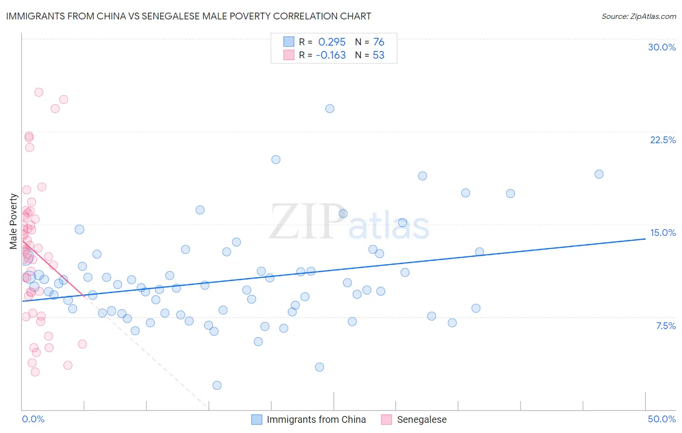 Immigrants from China vs Senegalese Male Poverty