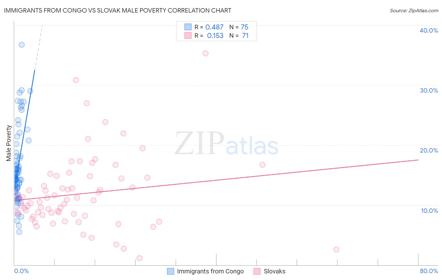 Immigrants from Congo vs Slovak Male Poverty