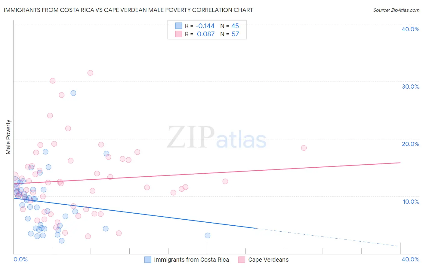 Immigrants from Costa Rica vs Cape Verdean Male Poverty