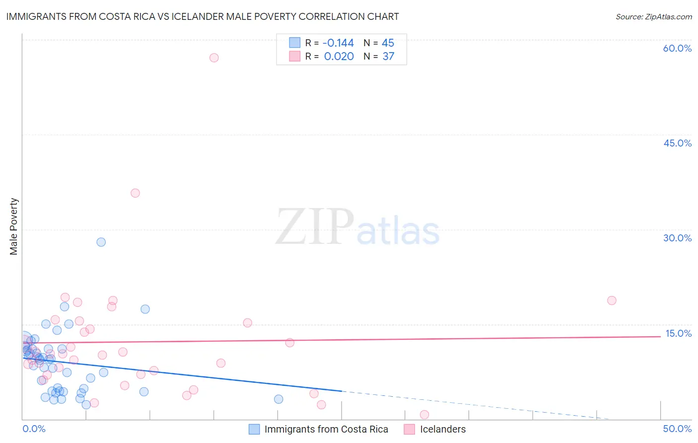 Immigrants from Costa Rica vs Icelander Male Poverty