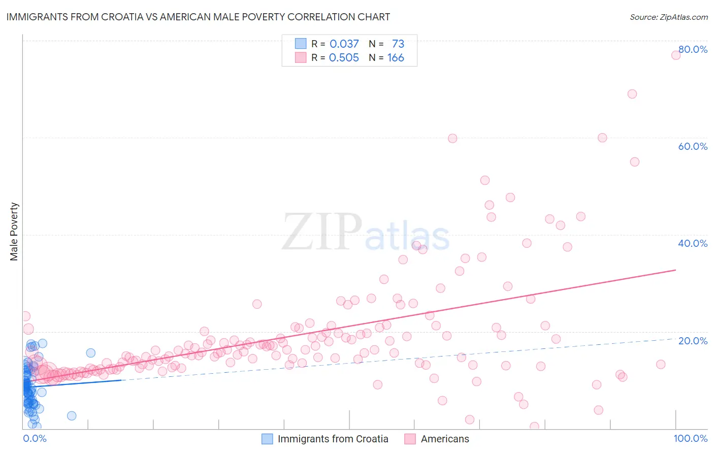 Immigrants from Croatia vs American Male Poverty