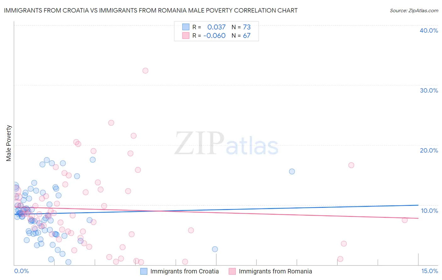 Immigrants from Croatia vs Immigrants from Romania Male Poverty